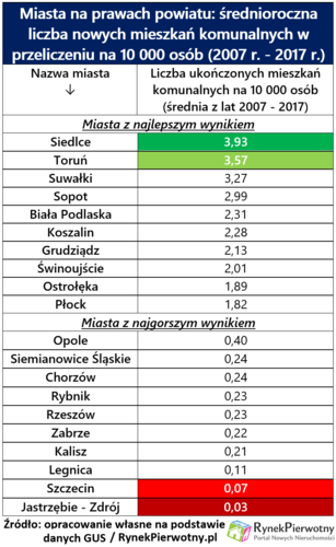 mieszkania komunalne- gdzie w Polsce buduje się ich najwięcej?